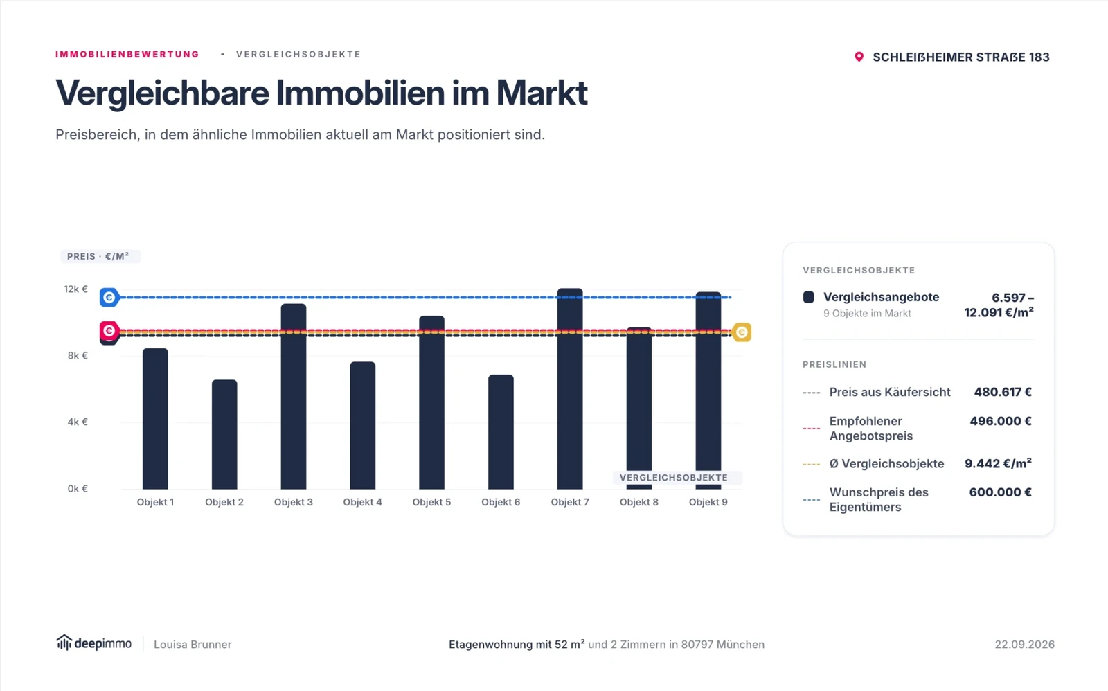 Vergleichbare Immobilien im Markt - Eigentümerpräsentation mit DeepImmo Slides, Schleißheimer Straße 183 in München