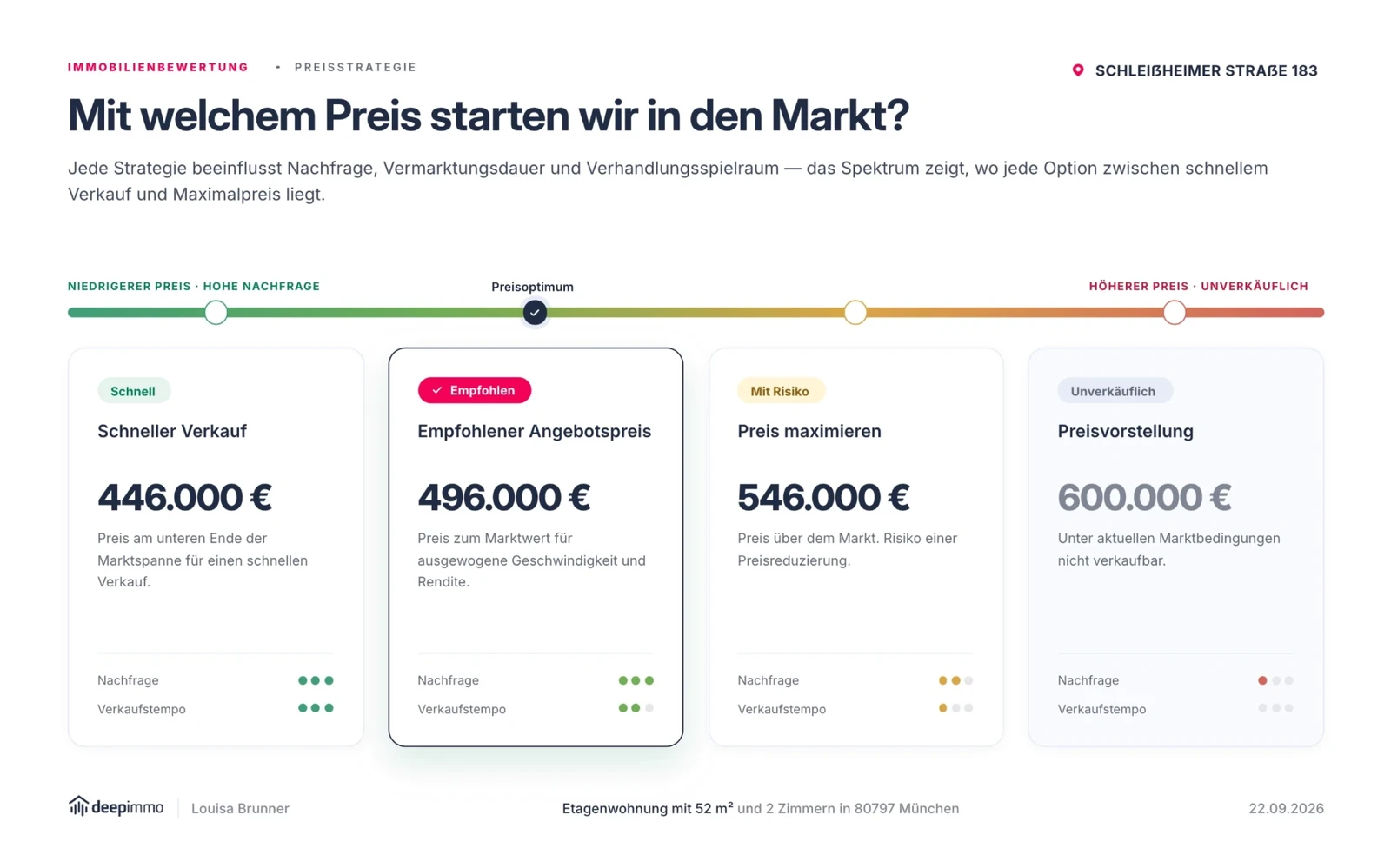 Preisstrategie - Eigentümerpräsentation mit DeepImmo Slides, Schleißheimer Straße 183 in München